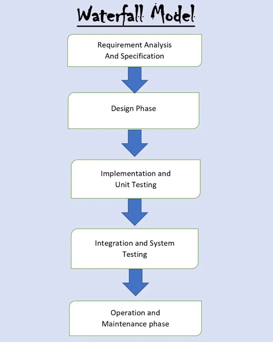 What Is Waterfall Model